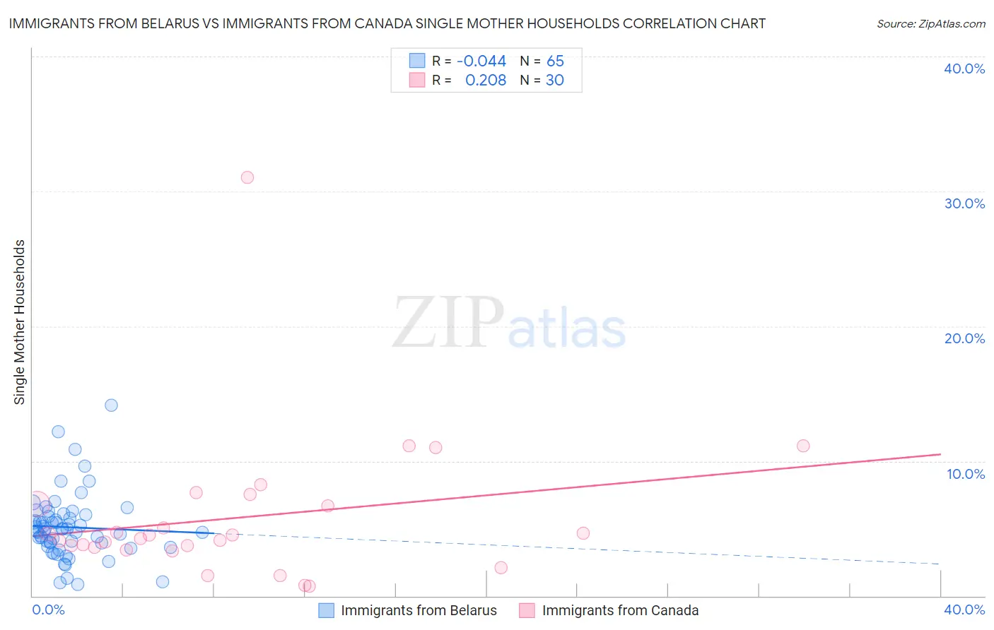 Immigrants from Belarus vs Immigrants from Canada Single Mother Households