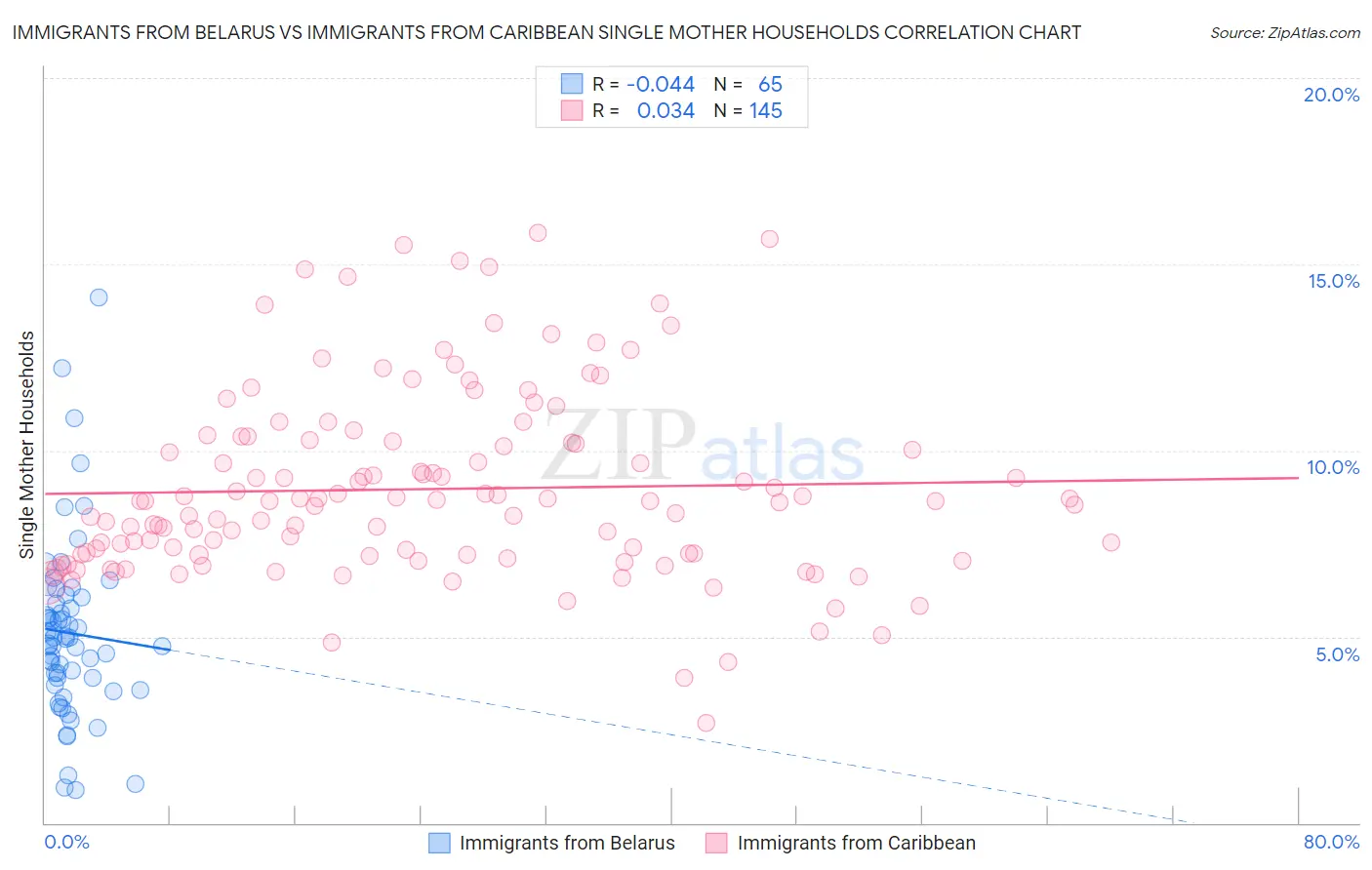 Immigrants from Belarus vs Immigrants from Caribbean Single Mother Households