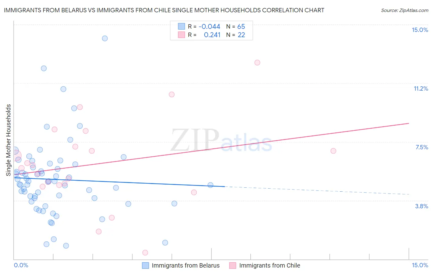 Immigrants from Belarus vs Immigrants from Chile Single Mother Households