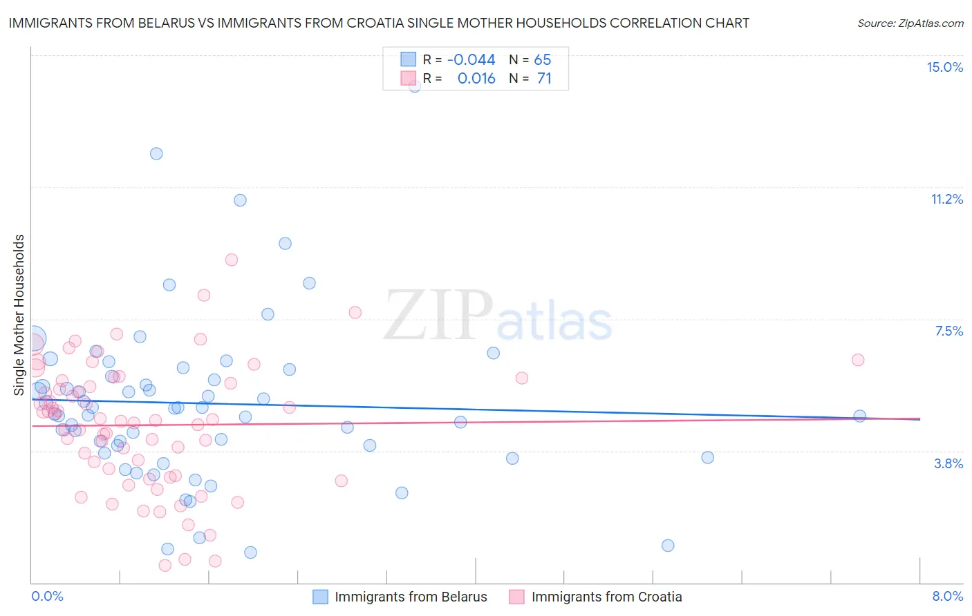 Immigrants from Belarus vs Immigrants from Croatia Single Mother Households