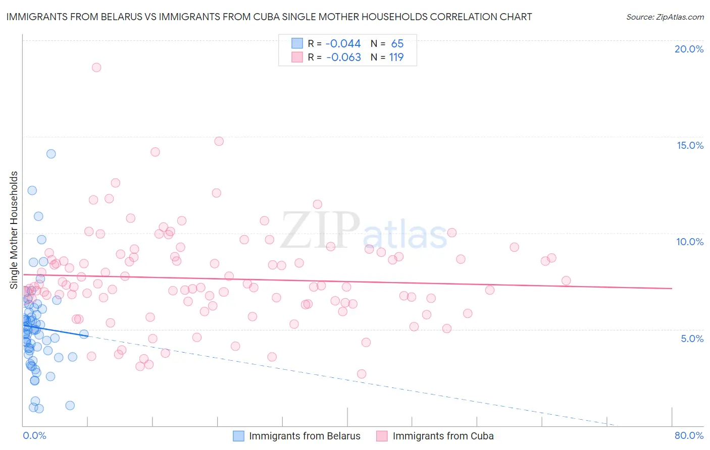 Immigrants from Belarus vs Immigrants from Cuba Single Mother Households