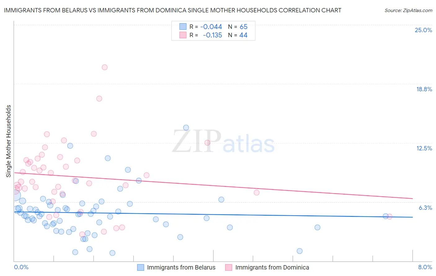 Immigrants from Belarus vs Immigrants from Dominica Single Mother Households