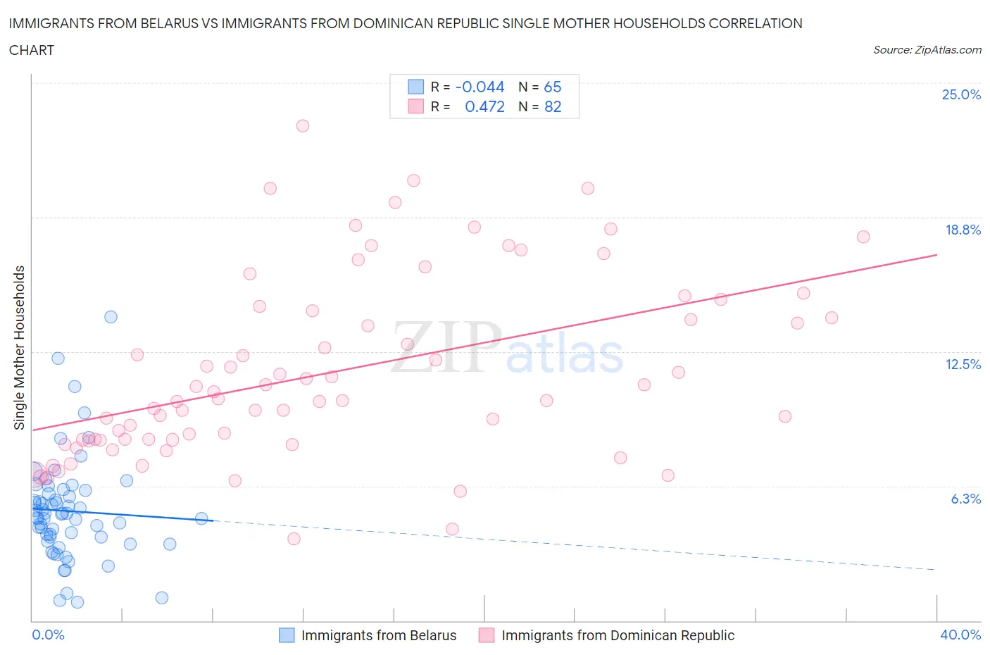 Immigrants from Belarus vs Immigrants from Dominican Republic Single Mother Households