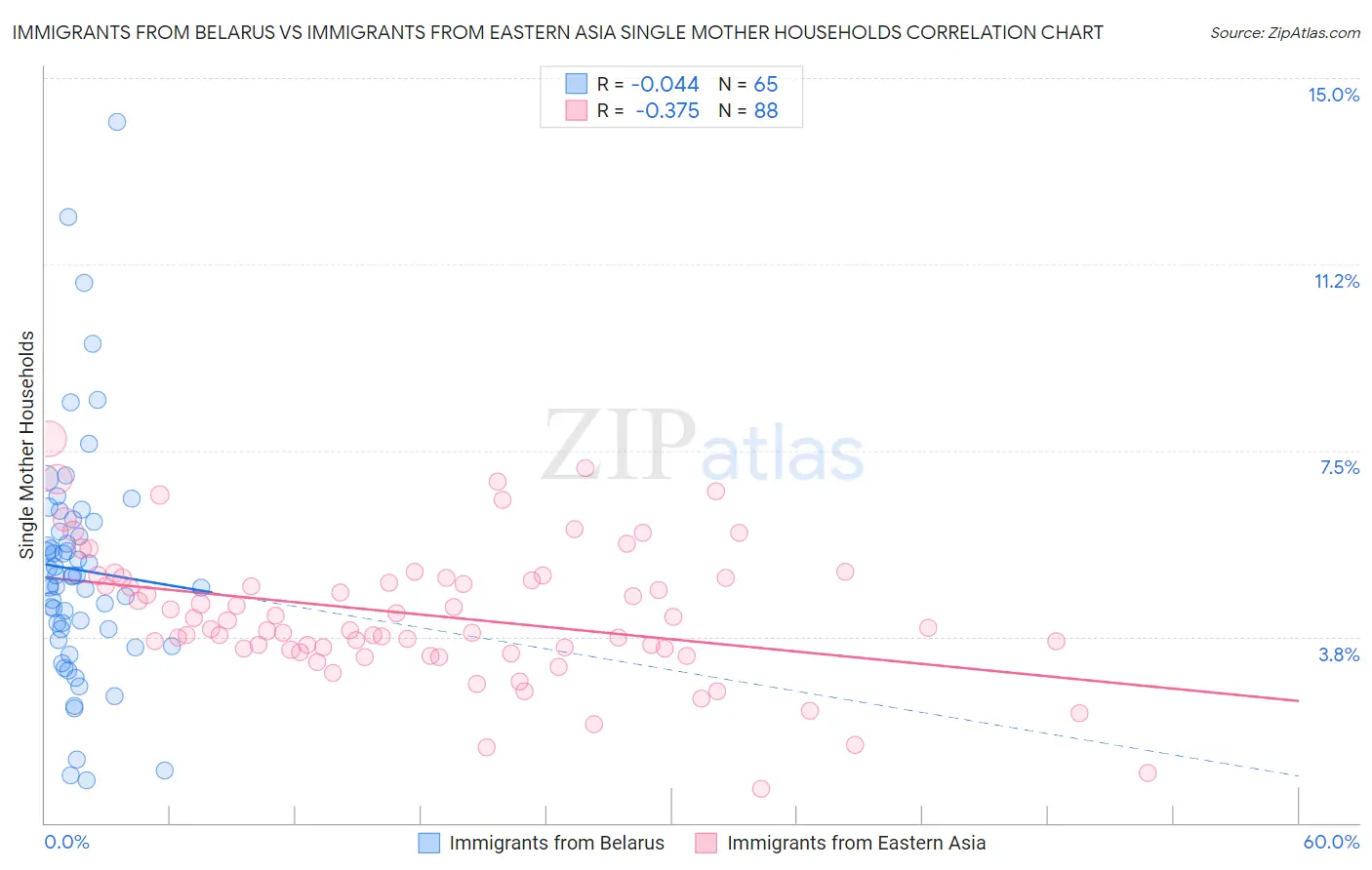 Immigrants from Belarus vs Immigrants from Eastern Asia Single Mother Households