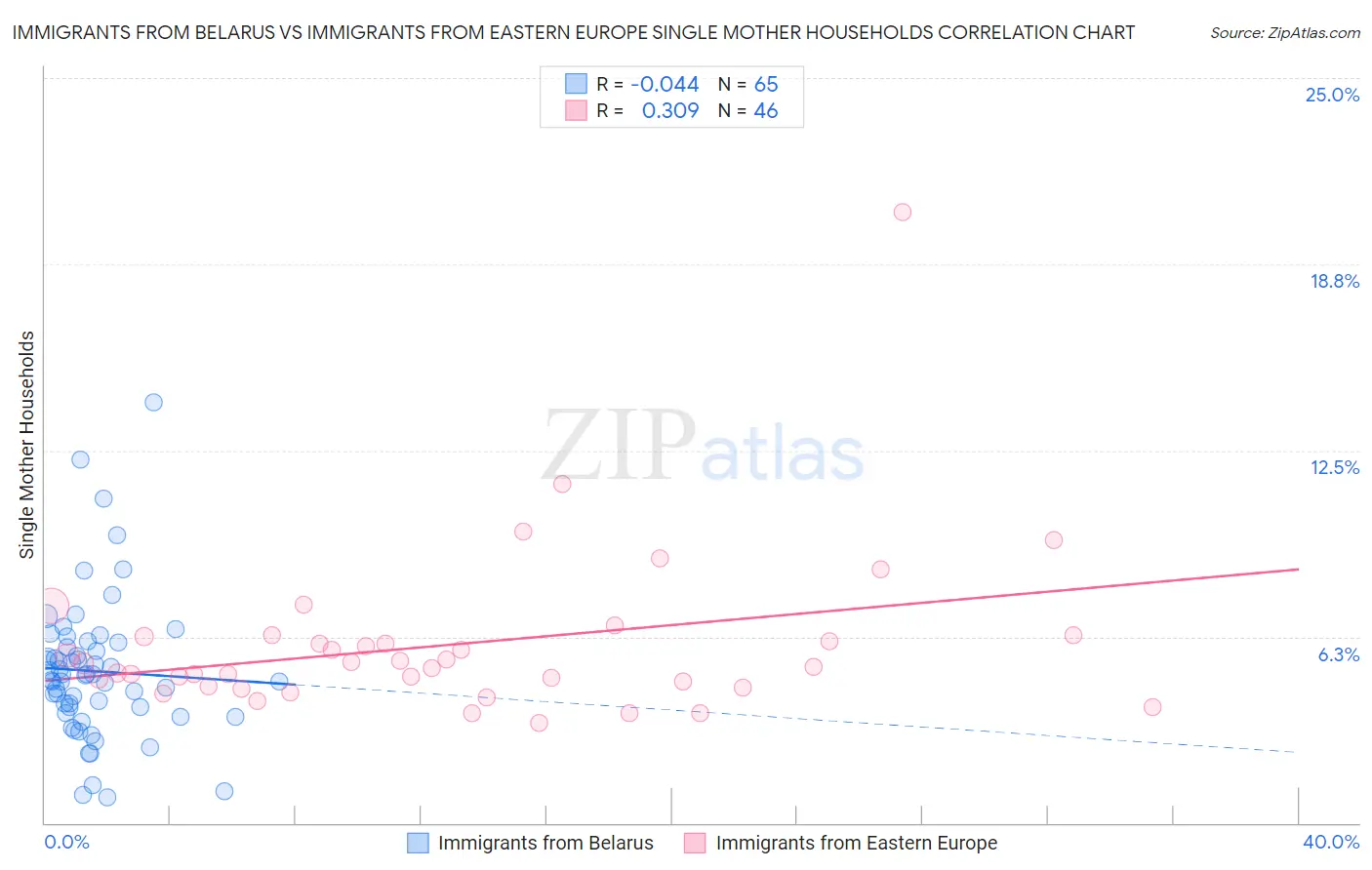 Immigrants from Belarus vs Immigrants from Eastern Europe Single Mother Households