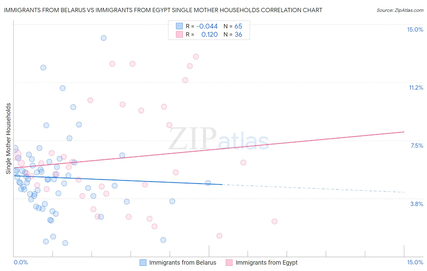 Immigrants from Belarus vs Immigrants from Egypt Single Mother Households