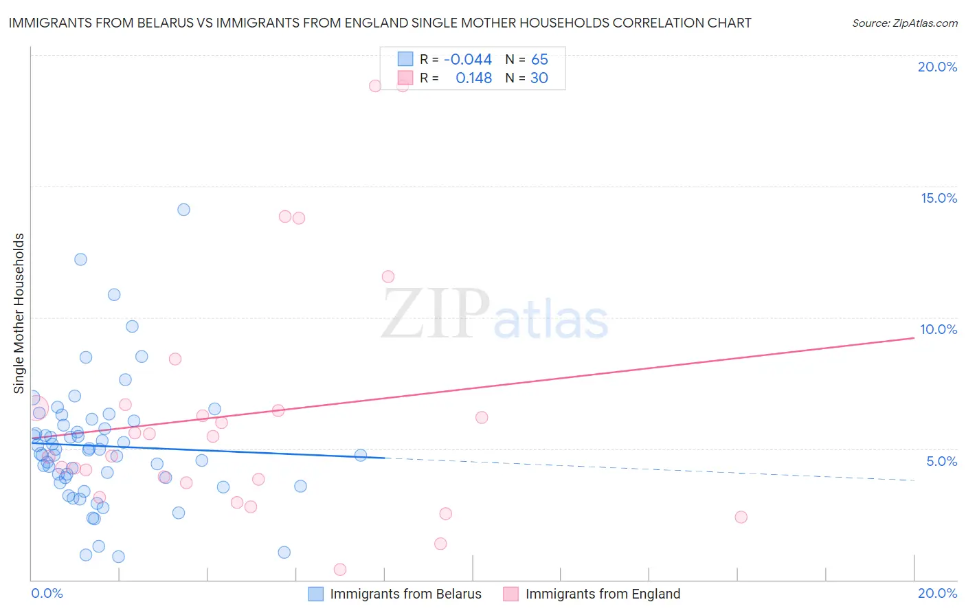 Immigrants from Belarus vs Immigrants from England Single Mother Households