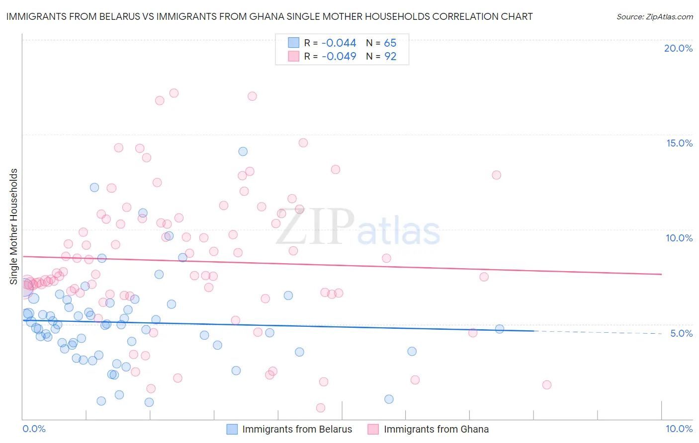 Immigrants from Belarus vs Immigrants from Ghana Single Mother Households