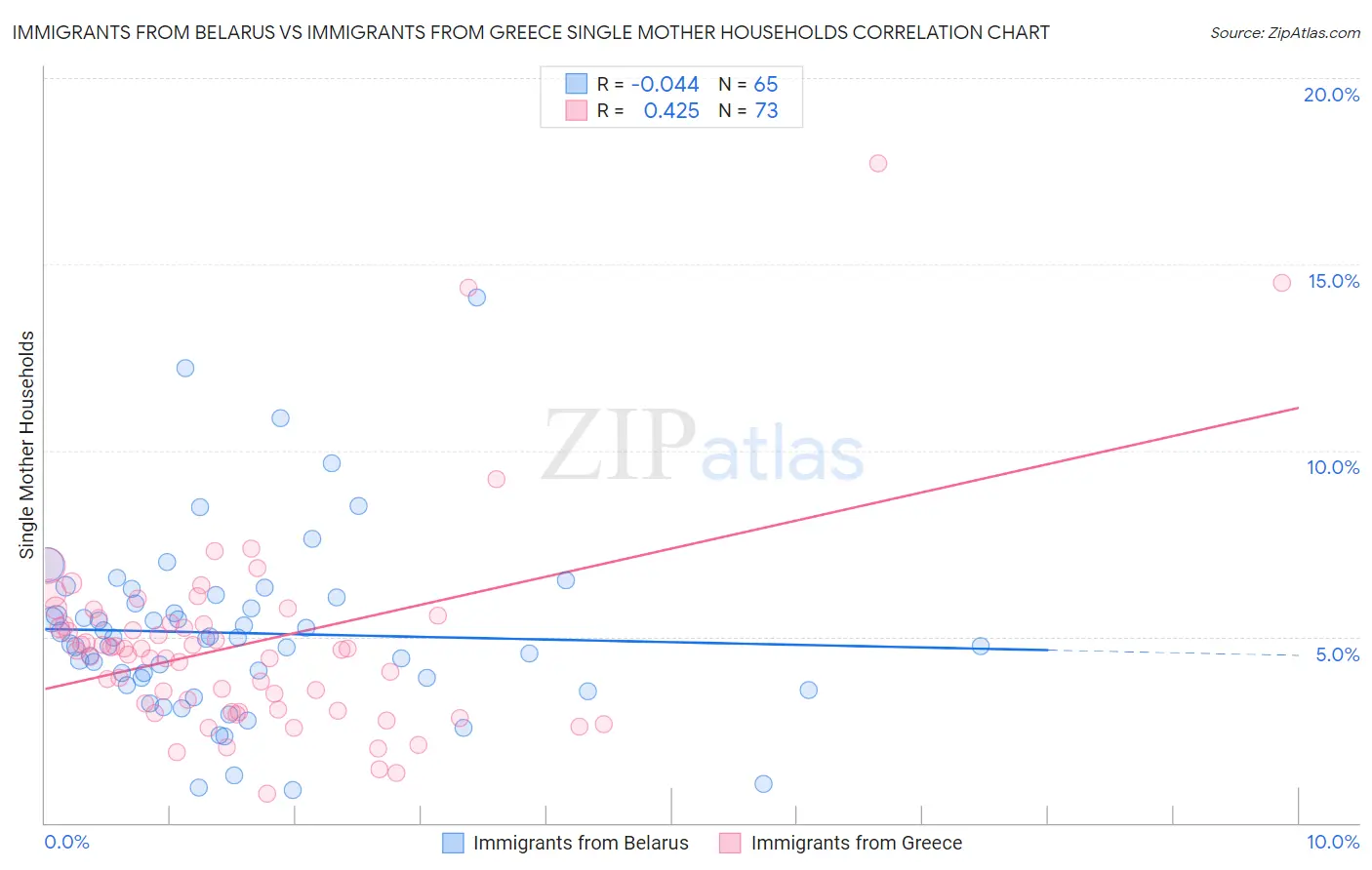 Immigrants from Belarus vs Immigrants from Greece Single Mother Households