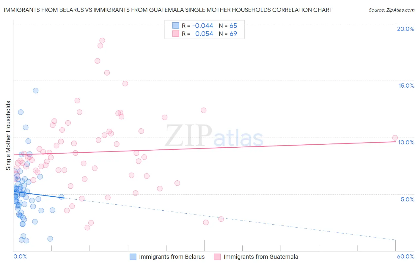 Immigrants from Belarus vs Immigrants from Guatemala Single Mother Households