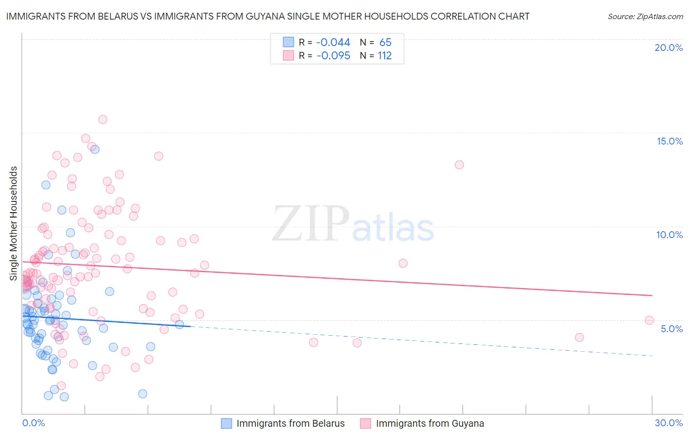 Immigrants from Belarus vs Immigrants from Guyana Single Mother Households