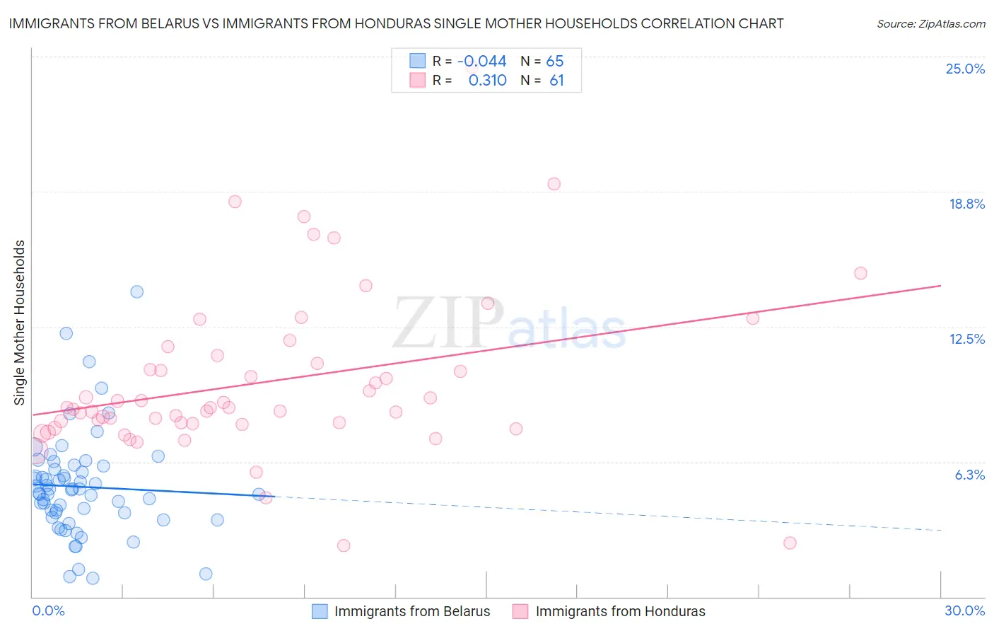 Immigrants from Belarus vs Immigrants from Honduras Single Mother Households