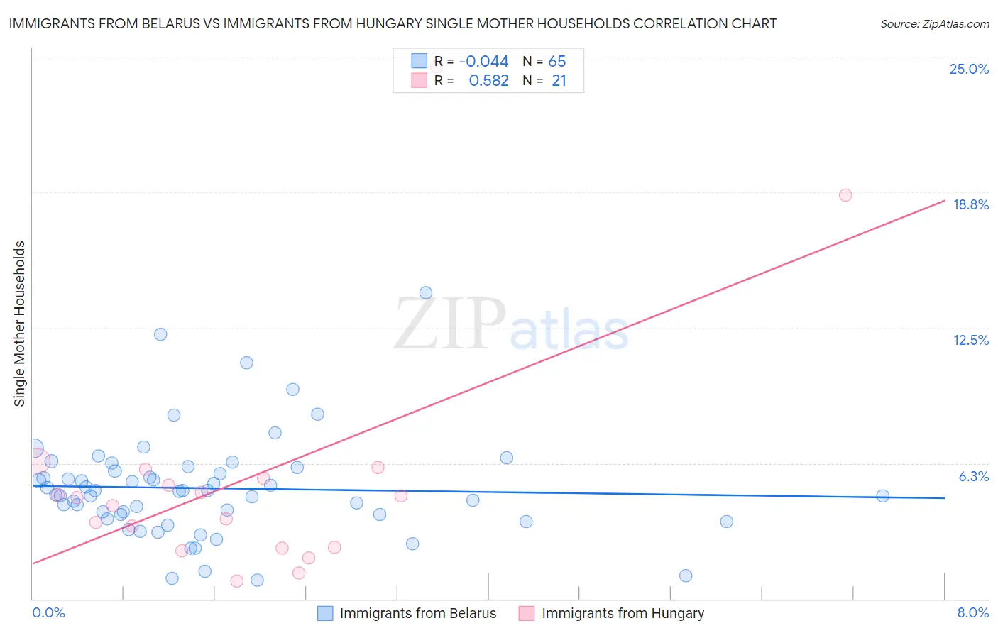 Immigrants from Belarus vs Immigrants from Hungary Single Mother Households