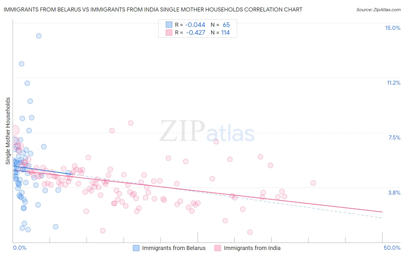 Immigrants from Belarus vs Immigrants from India Single Mother Households