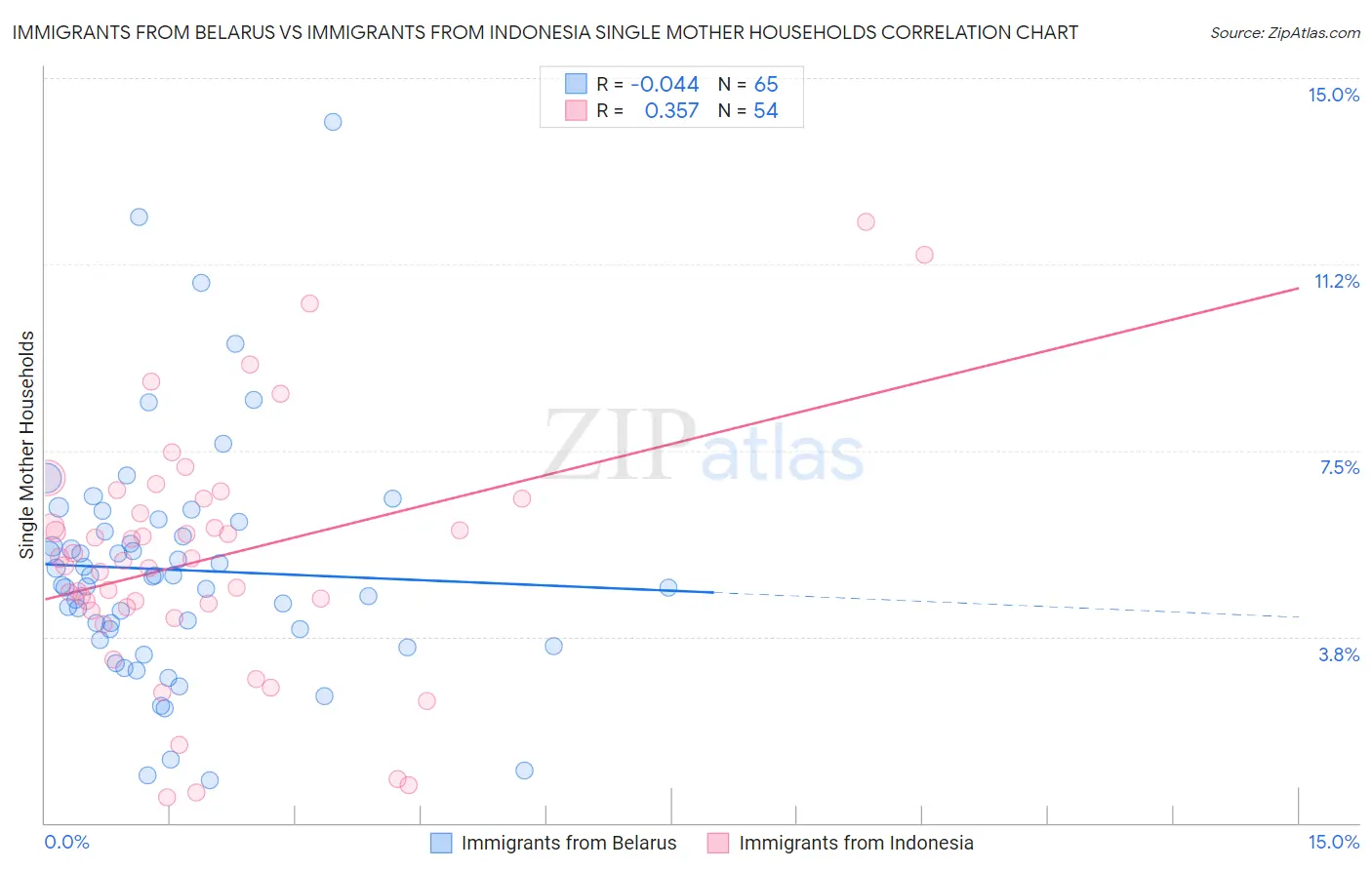 Immigrants from Belarus vs Immigrants from Indonesia Single Mother Households