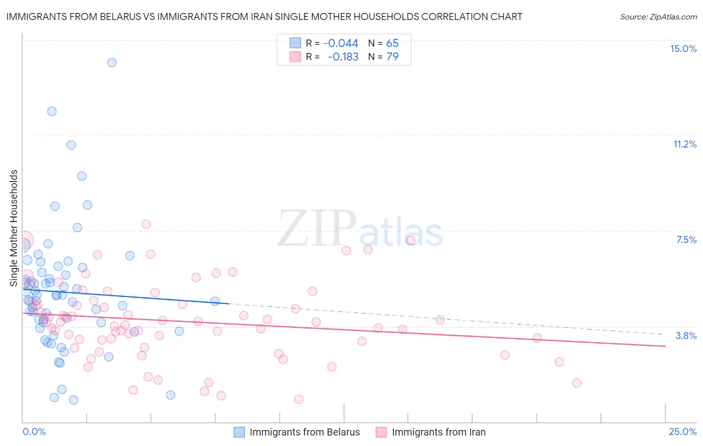 Immigrants from Belarus vs Immigrants from Iran Single Mother Households