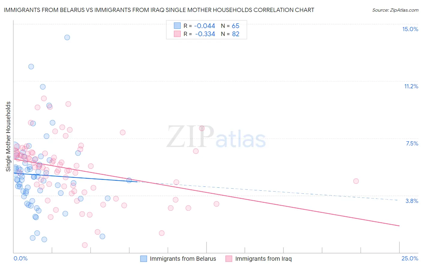 Immigrants from Belarus vs Immigrants from Iraq Single Mother Households