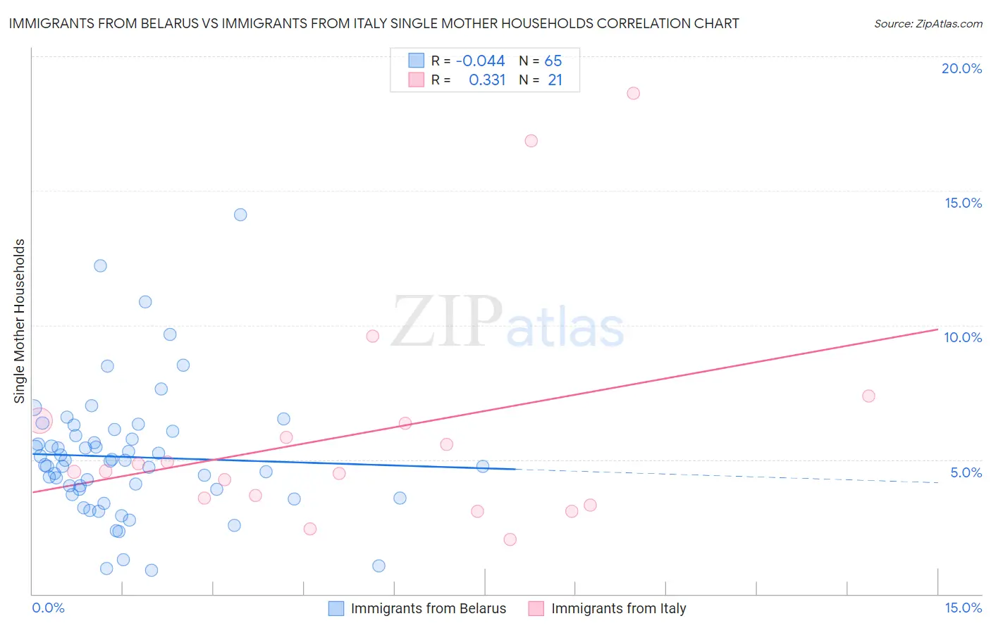 Immigrants from Belarus vs Immigrants from Italy Single Mother Households