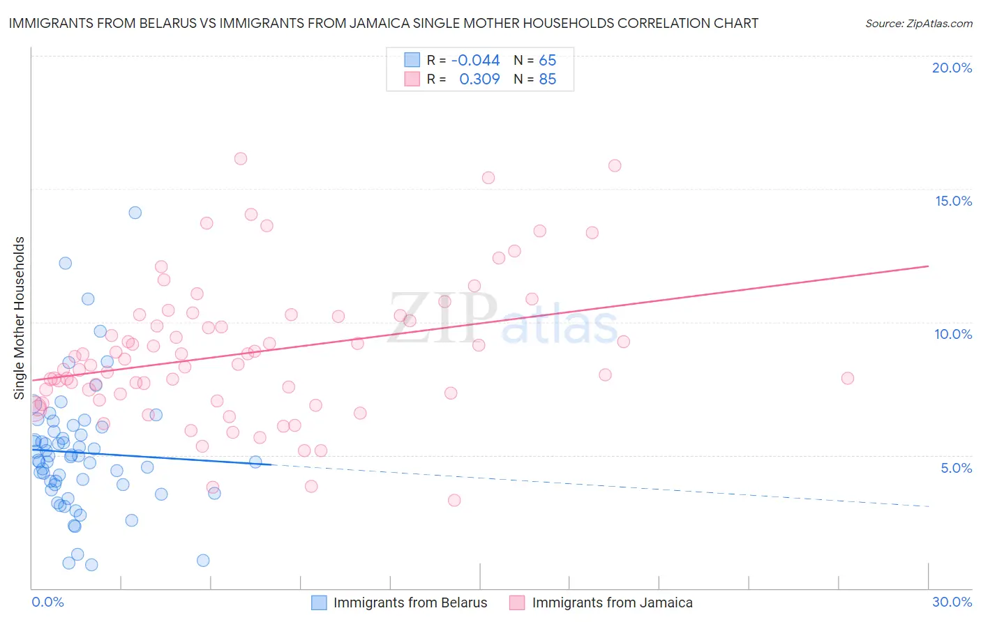 Immigrants from Belarus vs Immigrants from Jamaica Single Mother Households