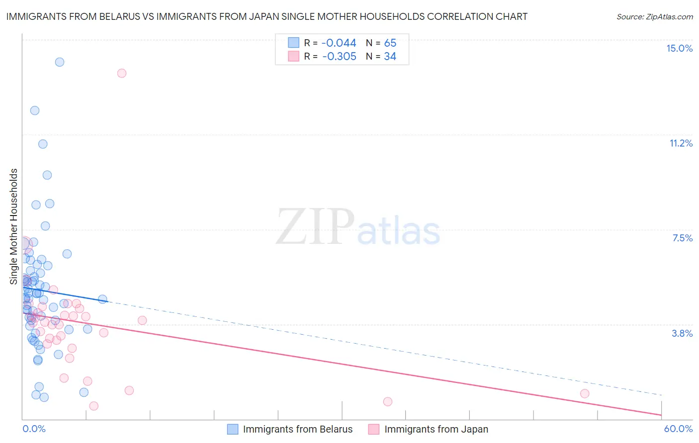 Immigrants from Belarus vs Immigrants from Japan Single Mother Households