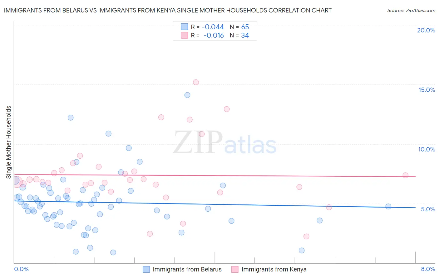 Immigrants from Belarus vs Immigrants from Kenya Single Mother Households