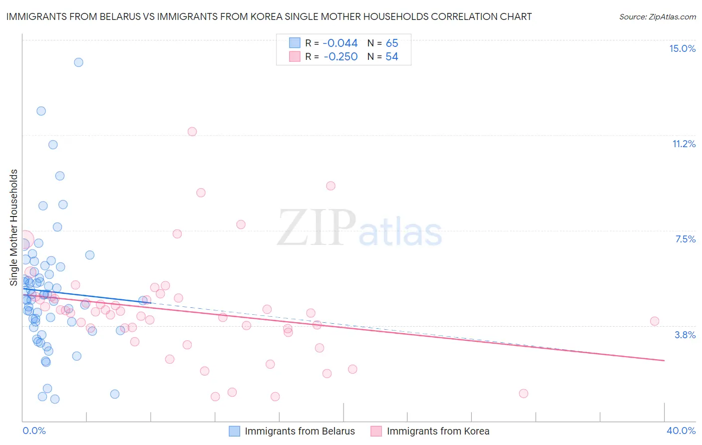 Immigrants from Belarus vs Immigrants from Korea Single Mother Households