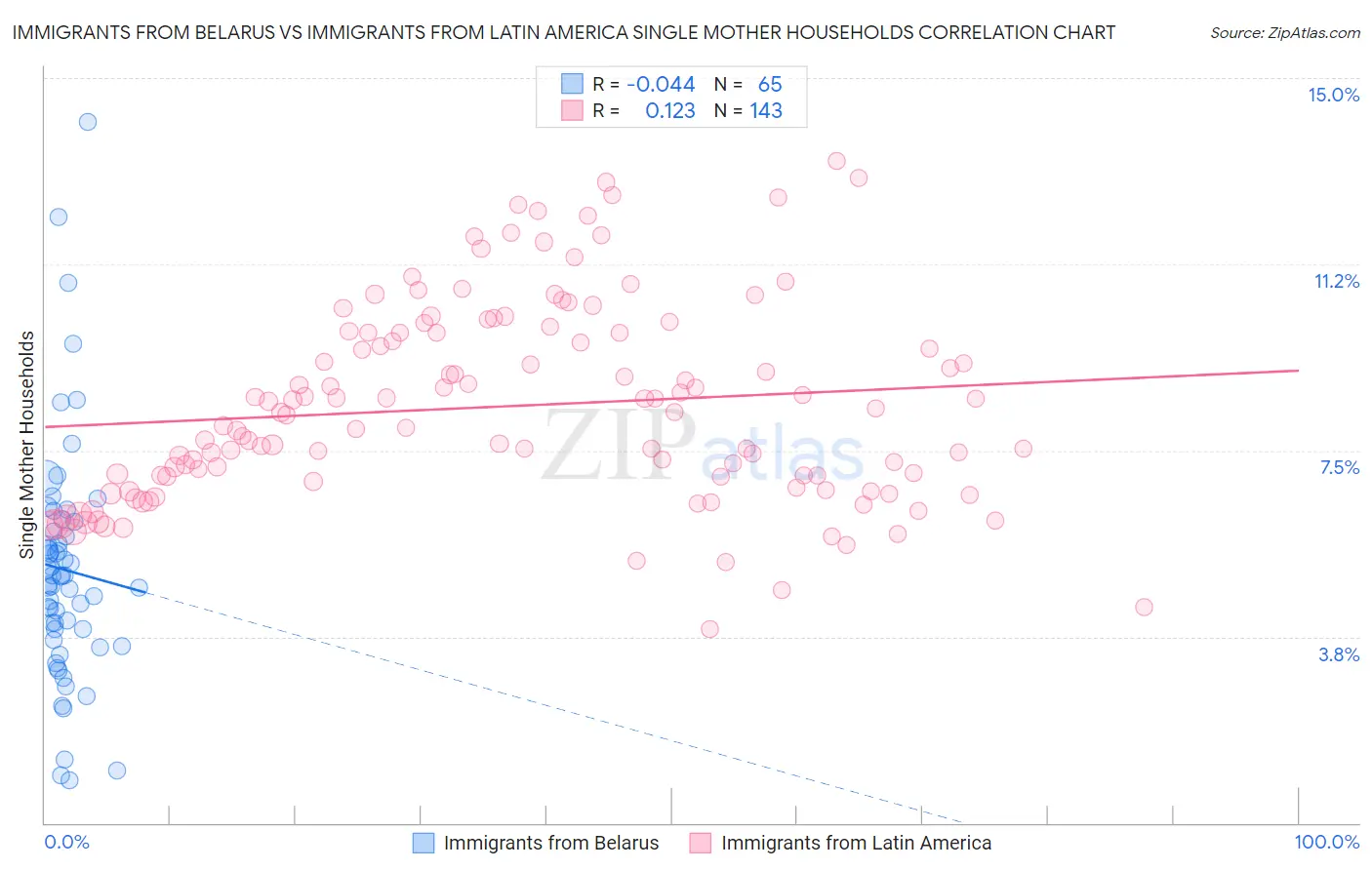 Immigrants from Belarus vs Immigrants from Latin America Single Mother Households