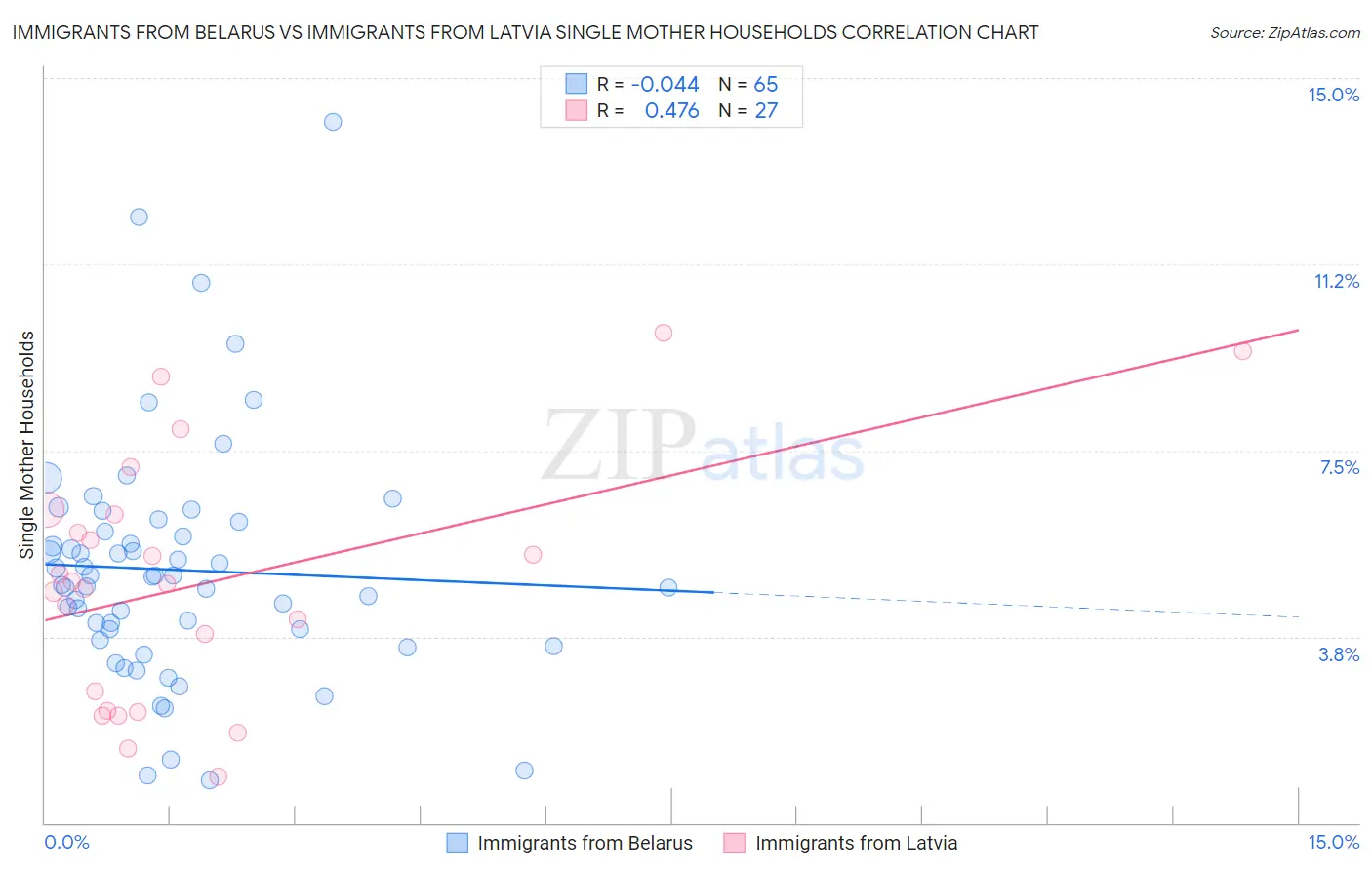 Immigrants from Belarus vs Immigrants from Latvia Single Mother Households
