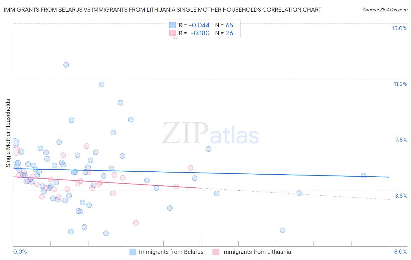 Immigrants from Belarus vs Immigrants from Lithuania Single Mother Households