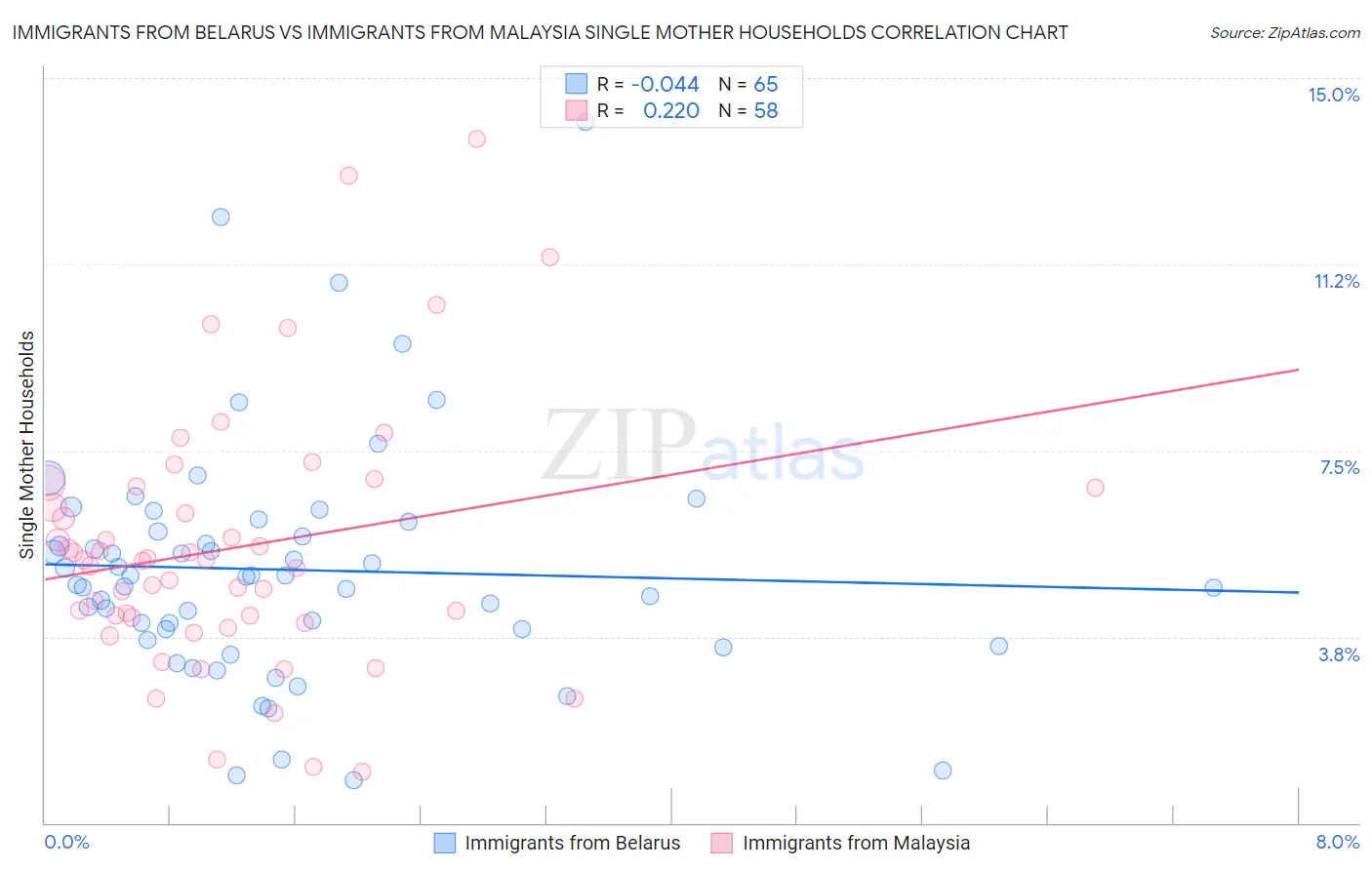 Immigrants from Belarus vs Immigrants from Malaysia Single Mother Households
