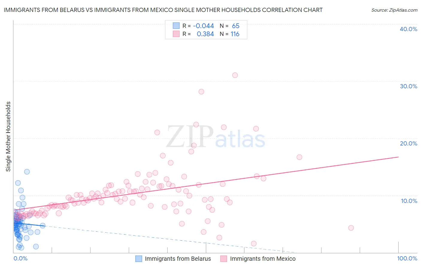Immigrants from Belarus vs Immigrants from Mexico Single Mother Households