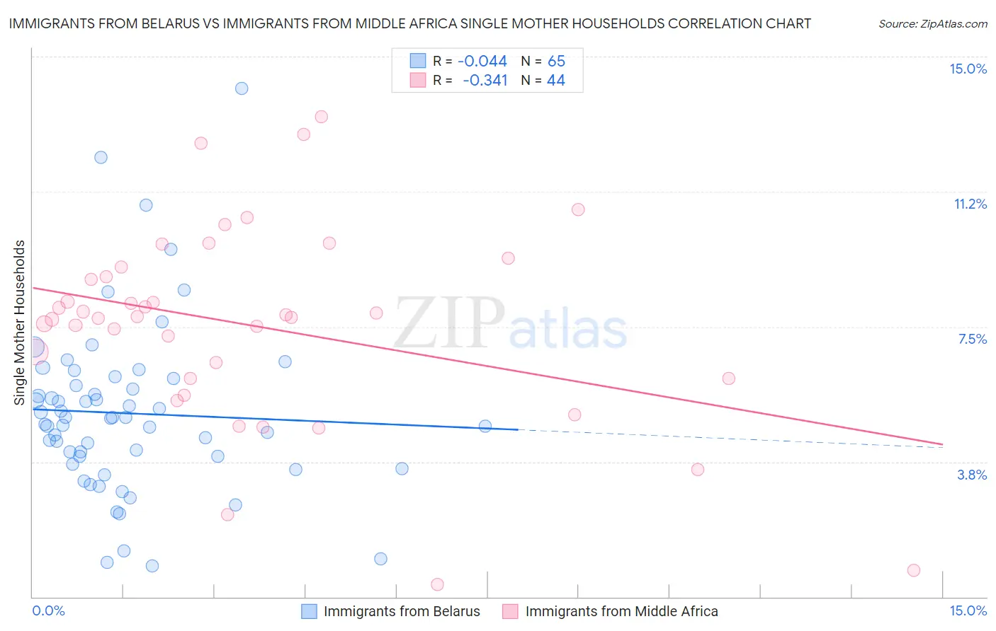 Immigrants from Belarus vs Immigrants from Middle Africa Single Mother Households