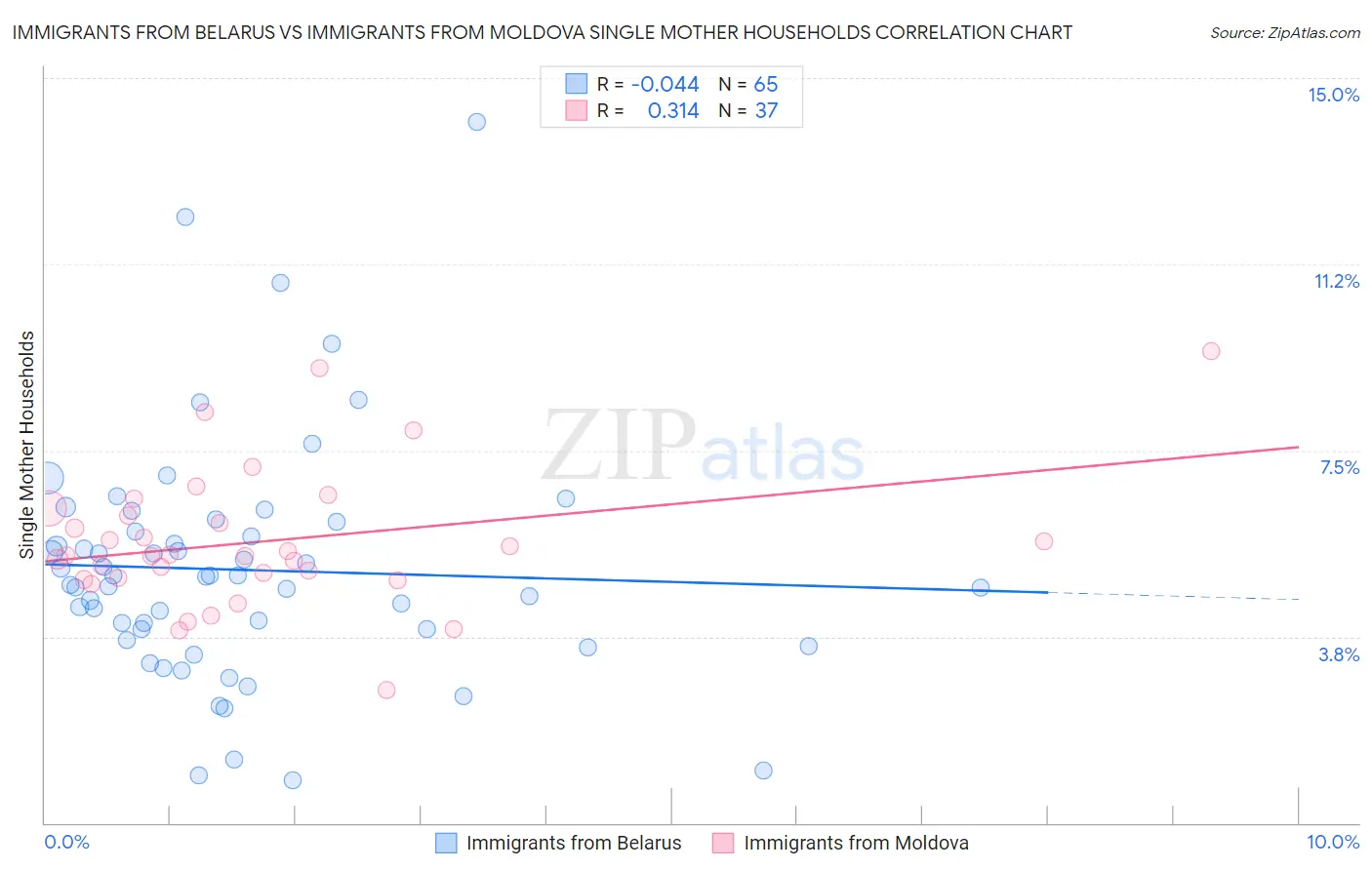 Immigrants from Belarus vs Immigrants from Moldova Single Mother Households