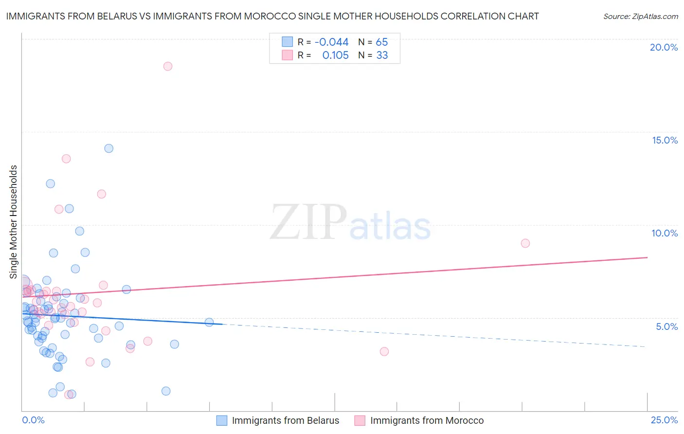 Immigrants from Belarus vs Immigrants from Morocco Single Mother Households