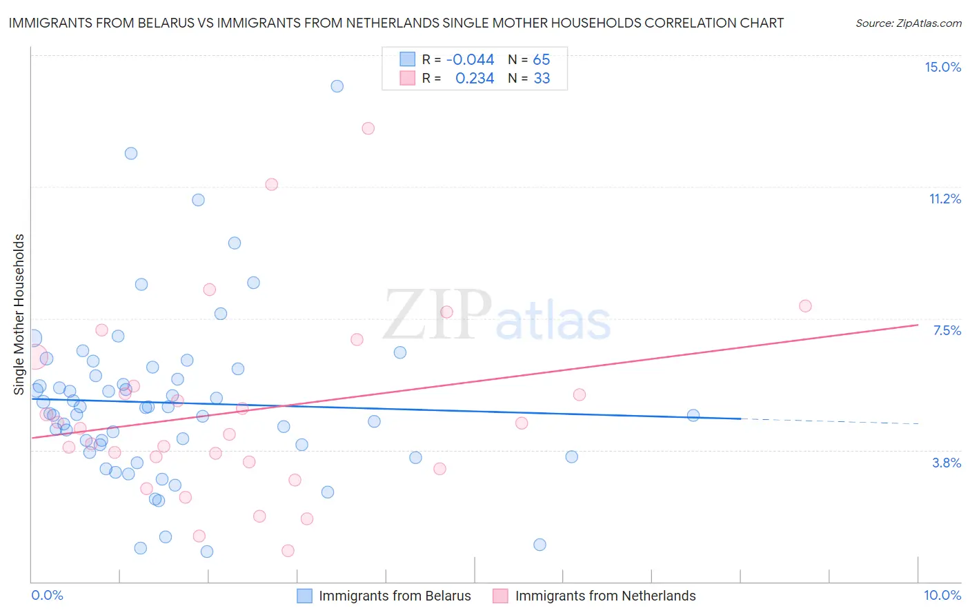 Immigrants from Belarus vs Immigrants from Netherlands Single Mother Households
