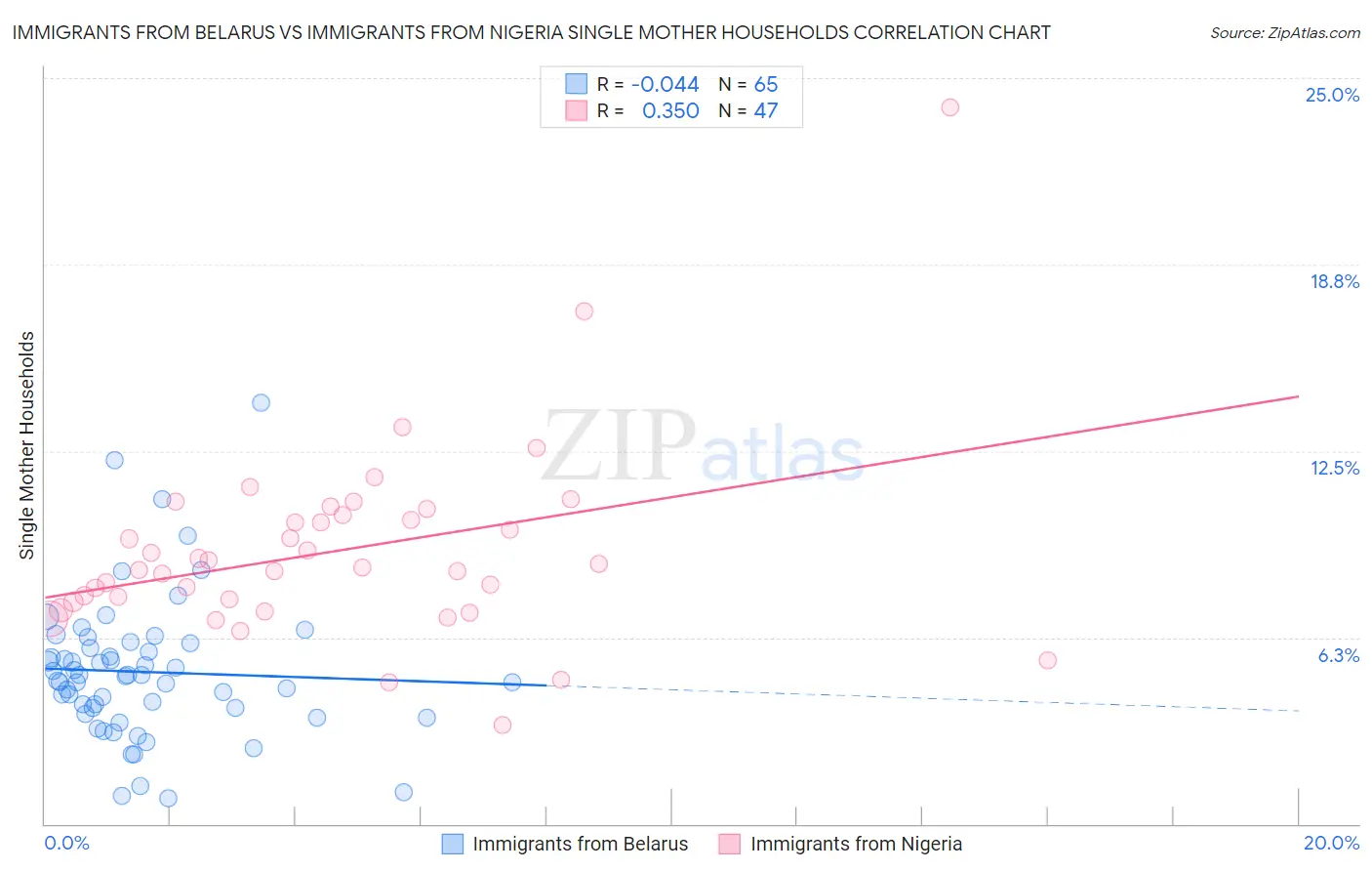 Immigrants from Belarus vs Immigrants from Nigeria Single Mother Households