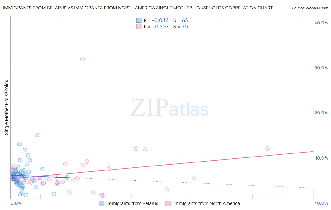 Immigrants from Belarus vs Immigrants from North America Single Mother Households