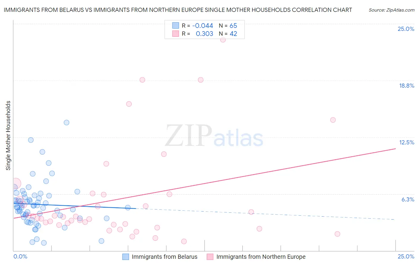 Immigrants from Belarus vs Immigrants from Northern Europe Single Mother Households