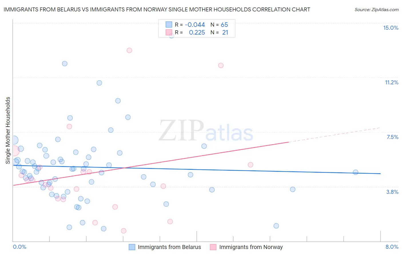 Immigrants from Belarus vs Immigrants from Norway Single Mother Households