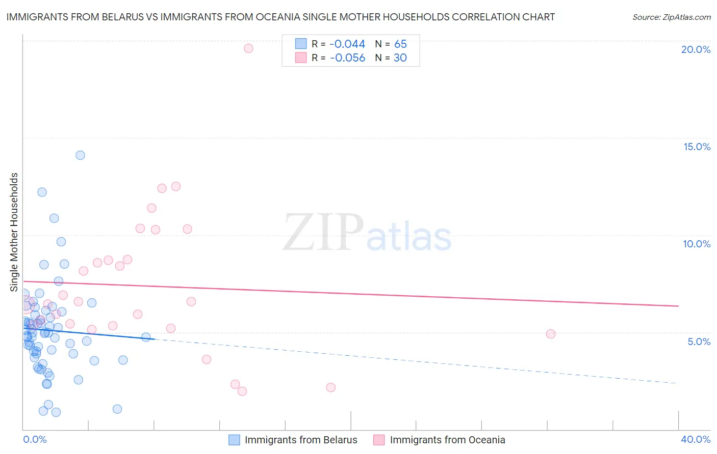 Immigrants from Belarus vs Immigrants from Oceania Single Mother Households