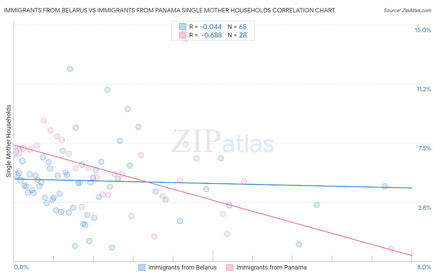 Immigrants from Belarus vs Immigrants from Panama Single Mother Households