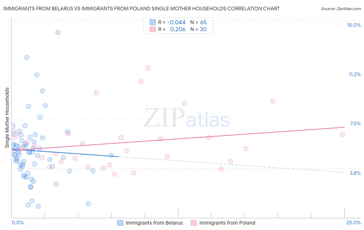 Immigrants from Belarus vs Immigrants from Poland Single Mother Households
