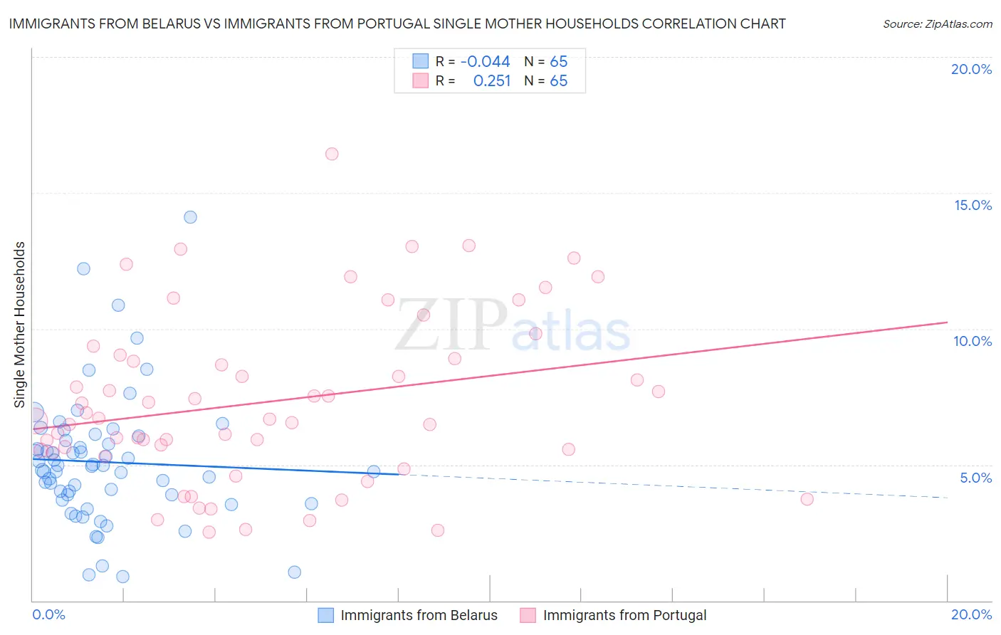 Immigrants from Belarus vs Immigrants from Portugal Single Mother Households