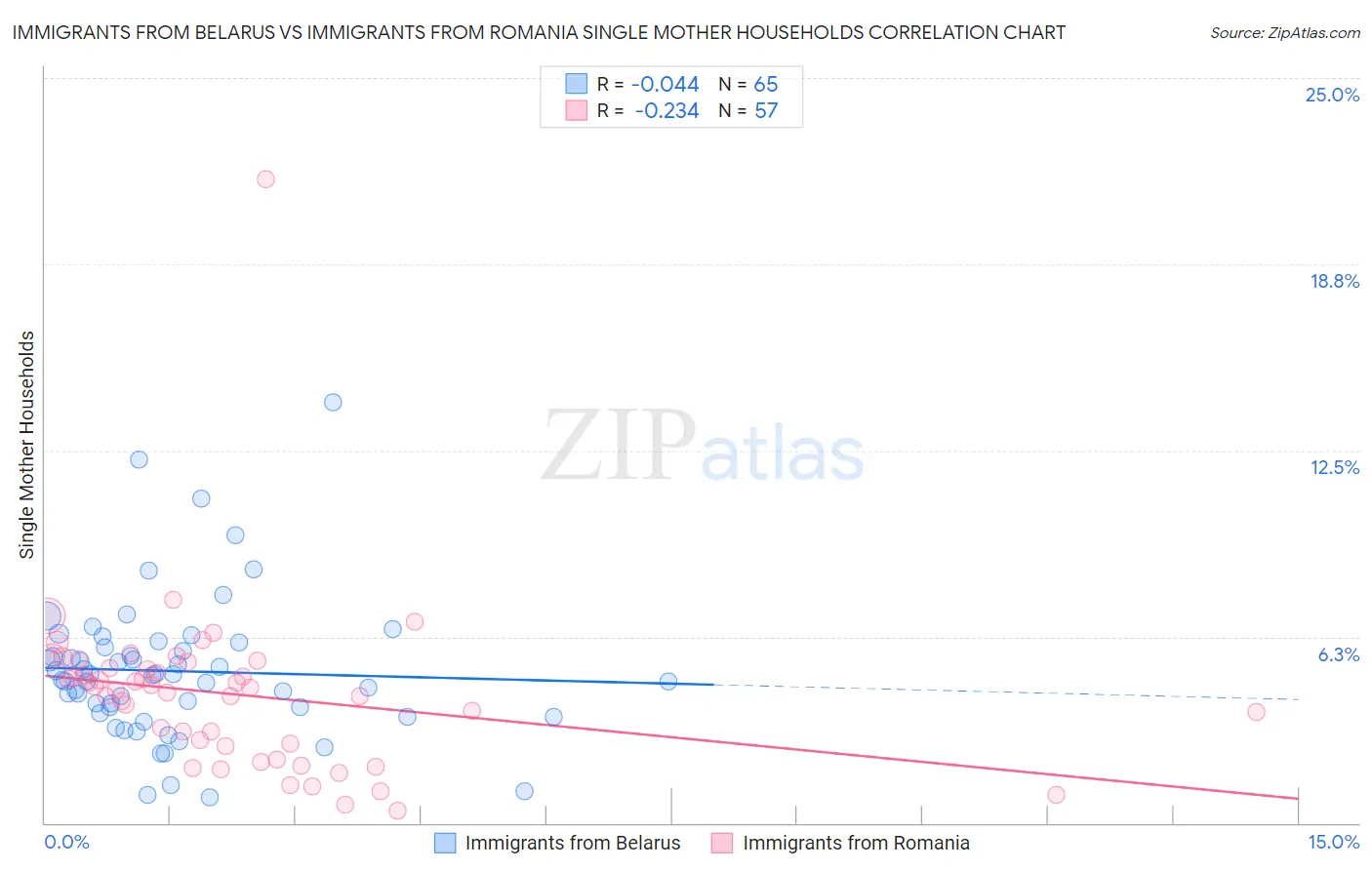 Immigrants from Belarus vs Immigrants from Romania Single Mother Households