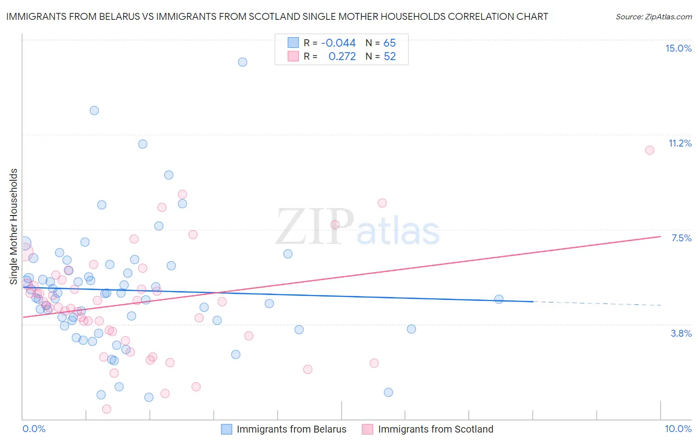 Immigrants from Belarus vs Immigrants from Scotland Single Mother Households