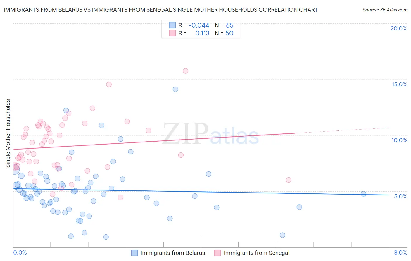 Immigrants from Belarus vs Immigrants from Senegal Single Mother Households