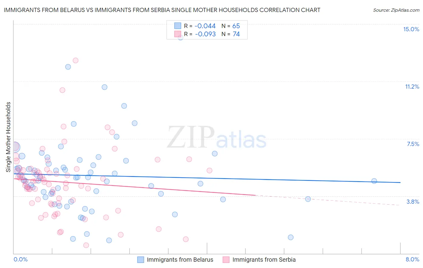 Immigrants from Belarus vs Immigrants from Serbia Single Mother Households