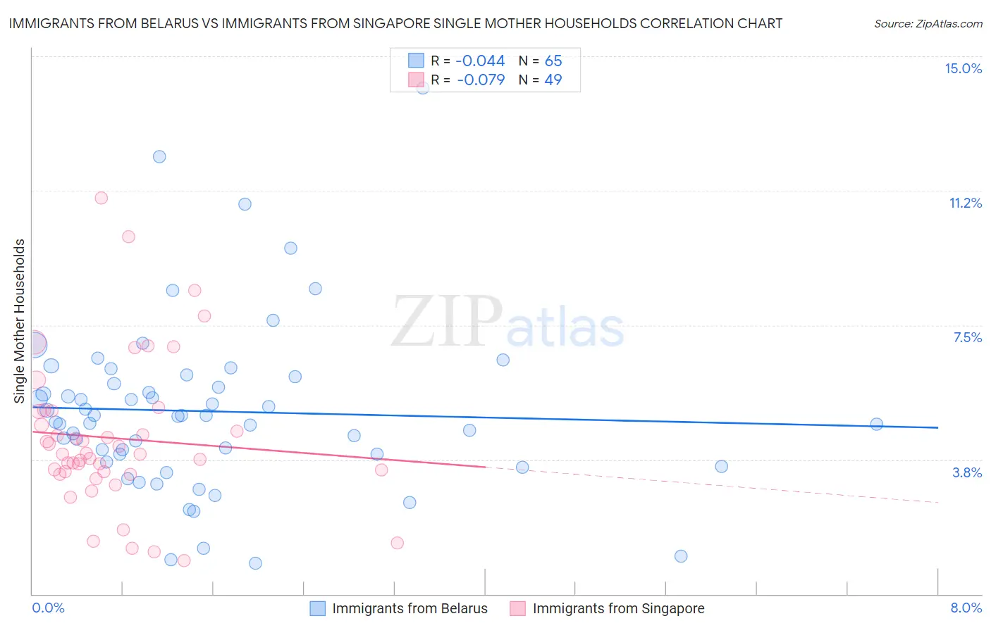 Immigrants from Belarus vs Immigrants from Singapore Single Mother Households
