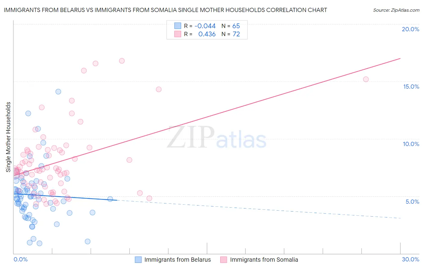 Immigrants from Belarus vs Immigrants from Somalia Single Mother Households