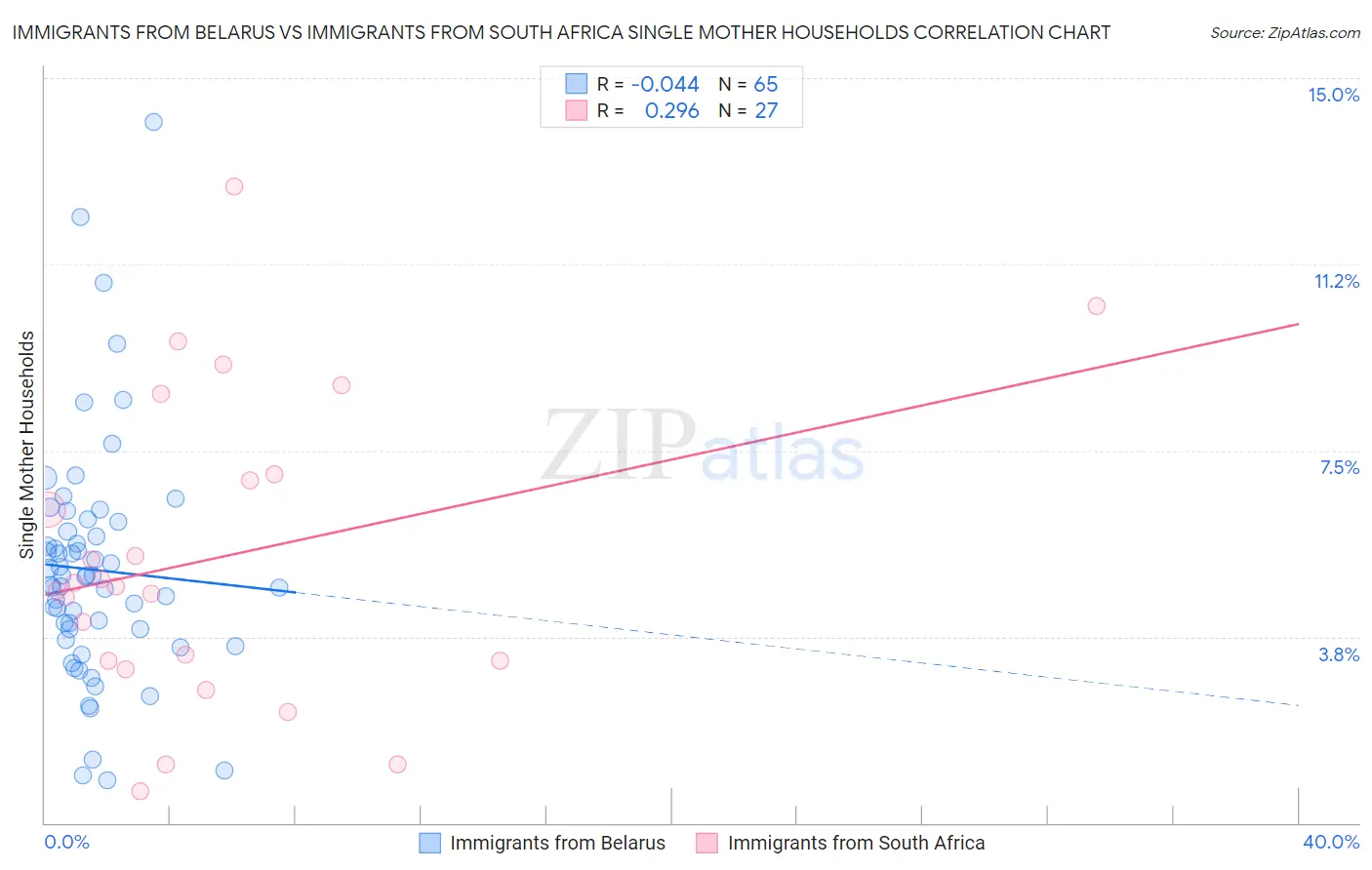 Immigrants from Belarus vs Immigrants from South Africa Single Mother Households